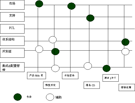 軟件產(chǎn)品開發(fā)的集成項(xiàng)目管理 下