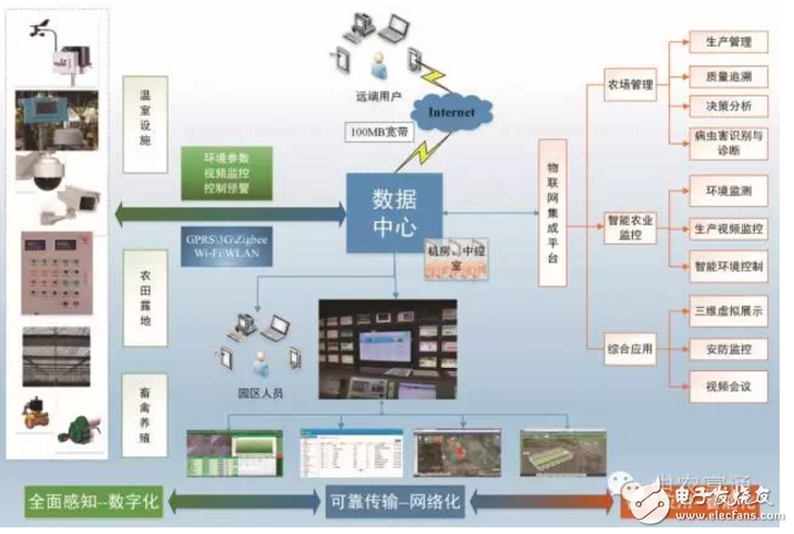 農(nóng)業(yè)物聯(lián)網(wǎng)發(fā)展現(xiàn)狀與趨勢 物聯(lián)網(wǎng)技術(shù)助力智慧農(nóng)業(yè)騰飛